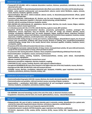 Investigational Drugs for the Treatment of Depression (Part 2): Glutamatergic, Cholinergic, Sestrin Modulators, and Other Agents